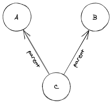 A graph representing a family tree