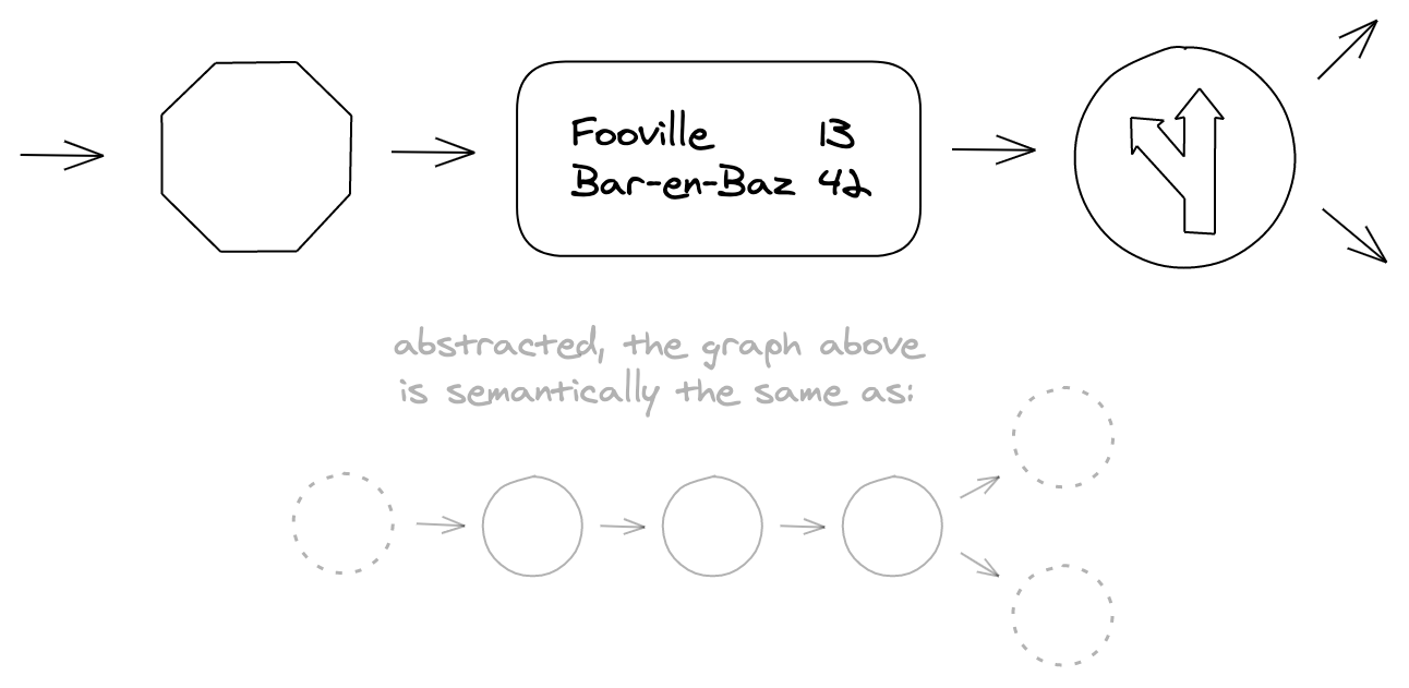 A graph representing a road journey